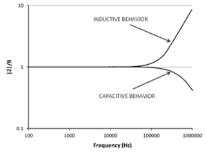 A graph showing frequency dependence of impedance to ground