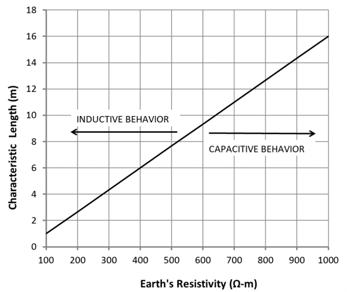 A graph showing regions of inductive and conductive grounding behavior of an electrode