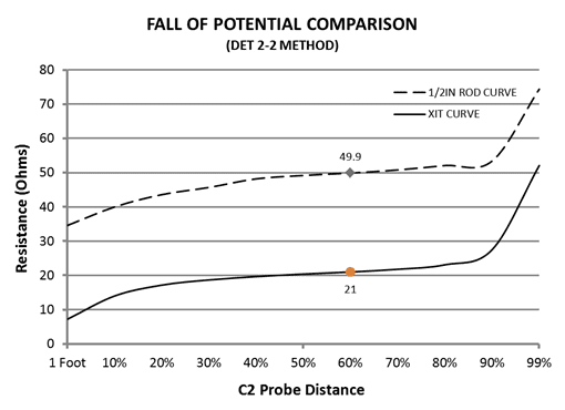 A graph that depicts EUT Fall-of-Potential test using the DET 2-2