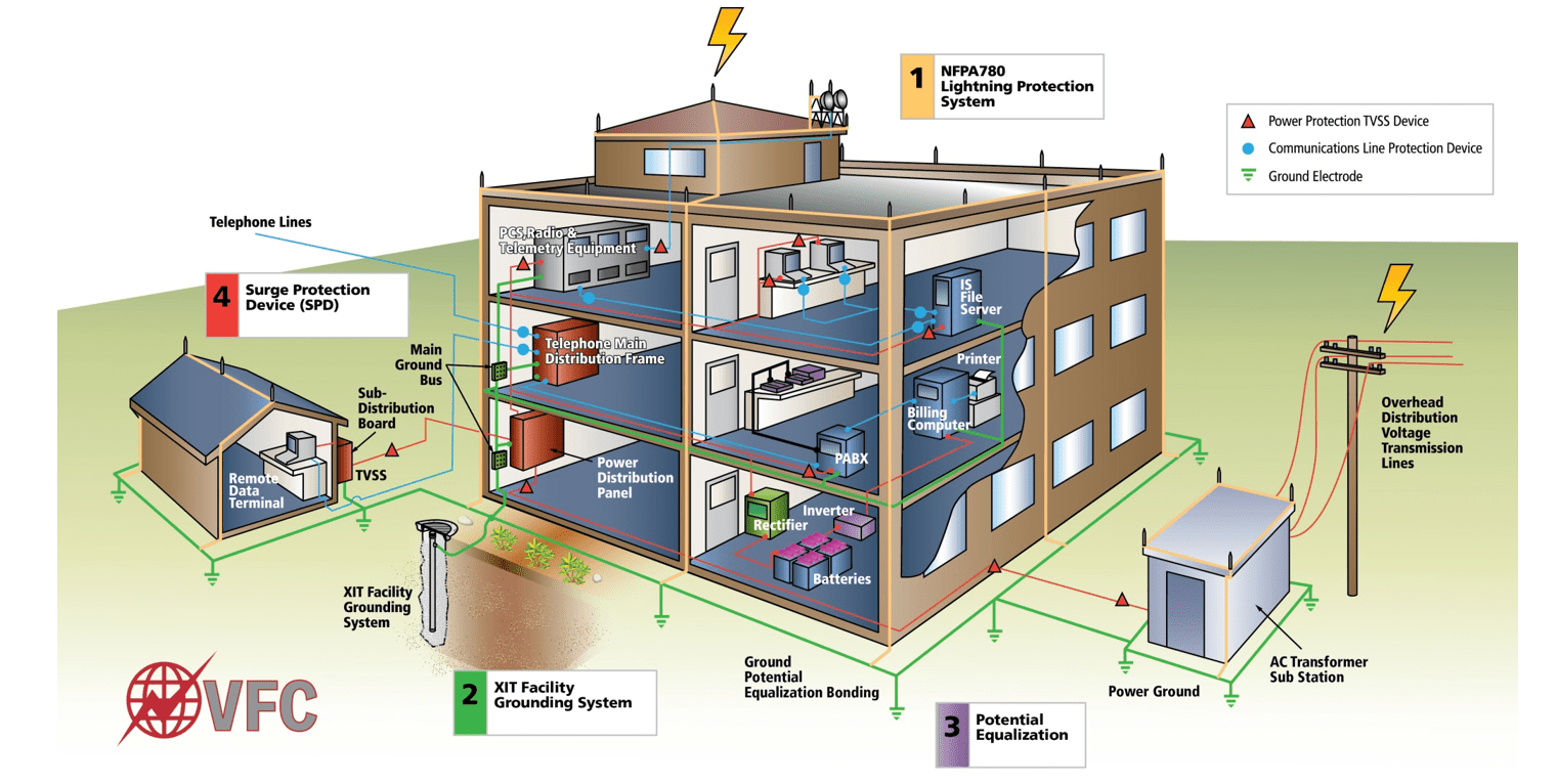 Structural LPS, Grounding, Potential Equalization, and Surge Protection