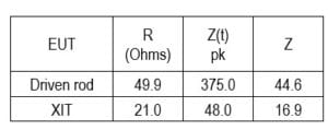 A chart showing dynamic characteristics of EUT driven rods vs XIT rods
