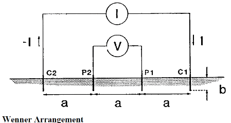 Wenner Method Diagram