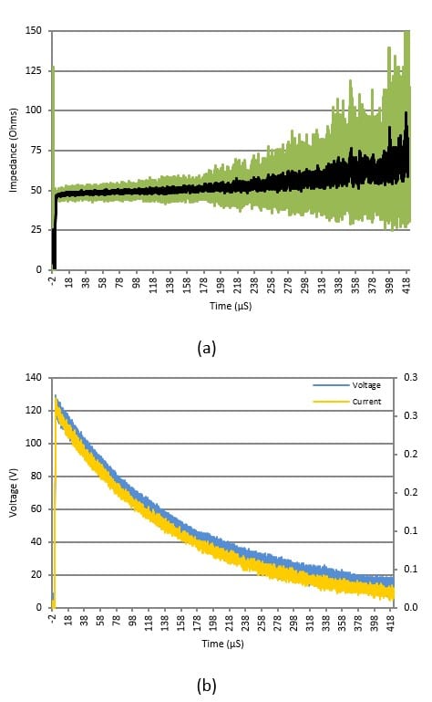 Two graphs showing Driven rod transient impedance (a) and signal (b)