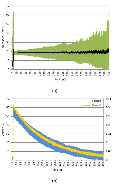 Two graphs depicting XIT rod transient impedance (a) and signal (b)