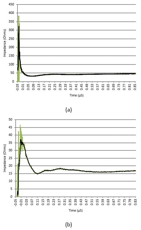 Two graphs showing transient impedance of a driven (a) and XIT (b) rod at <1µS span